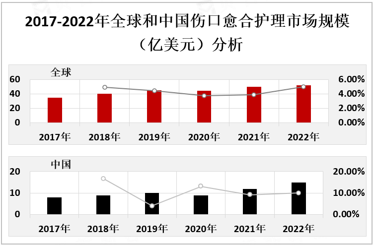 2017-2022年全球和中国伤口愈合护理市场规模（亿美元）分析