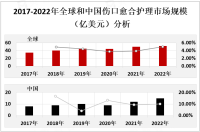 2023年全球伤口愈合护理市场主流产品和地区分布分析[图]