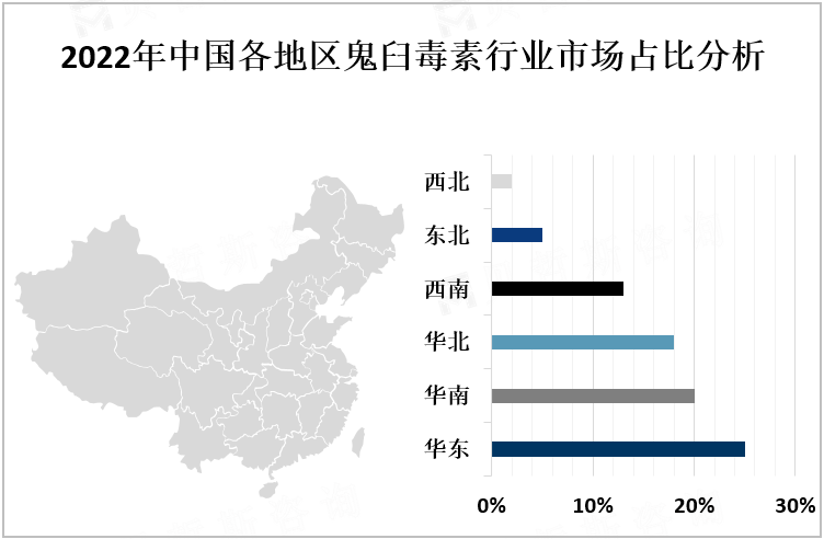 2022年中国各地区鬼臼毒素行业市场占比分析