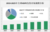 2023年全球HDPE包装市场概况、地区分布及龙头企业分析[图]
