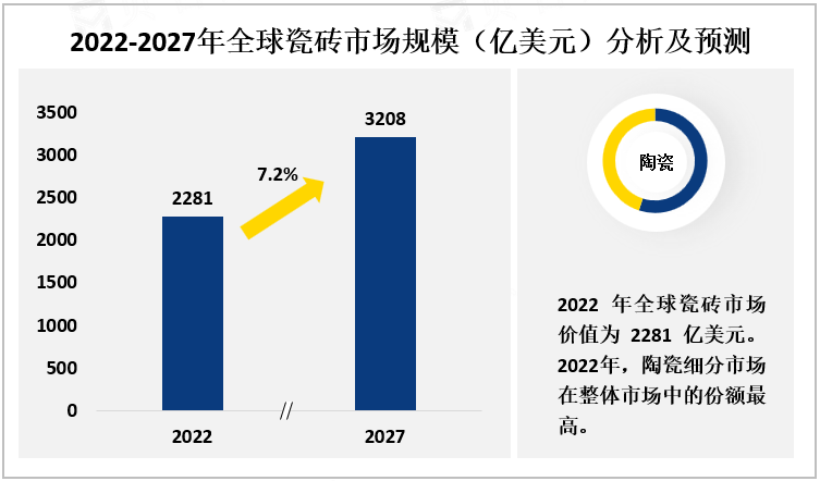 2022-2027年全球瓷砖市场规模（亿美元）分析及预测