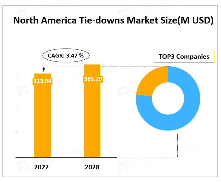 North America Tie-downs Market Size