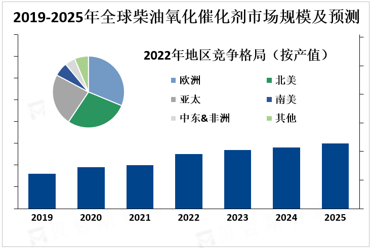 2019-2025年全球柴油氧化催化剂市场规模及预测