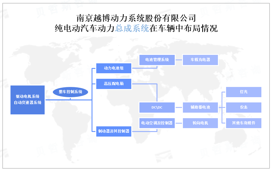 南京越博动力系统股份有限公司 纯电动汽车动力总成系统在车辆中布局情况