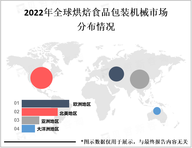 2022年全球烘焙食品包装机械市场分布情况