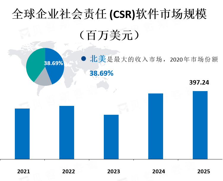 全球企业社会责任 (CSR)软件市场规模