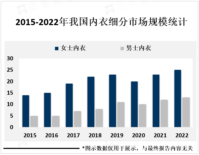 2015-2022年我国内衣细分市场规模统计