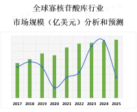 寡核苷酸库行业市场概况[图]