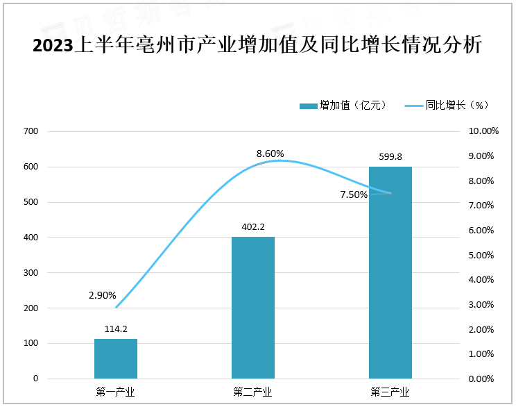 2023上半年亳州市产业增加值及同比增长情况分析