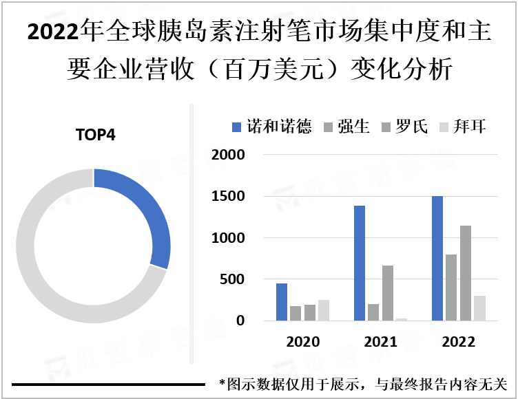 2022年全球胰岛素注射笔市场集中度和主要企业营收（百万美元）变化分析