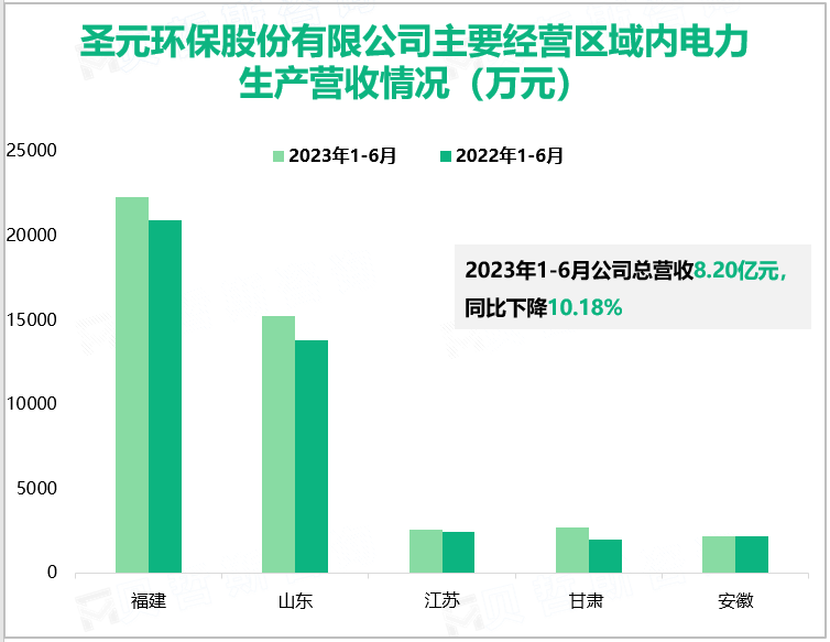 圣元环保股份有限公司主要经营区域内电力生产营收情况（万元）