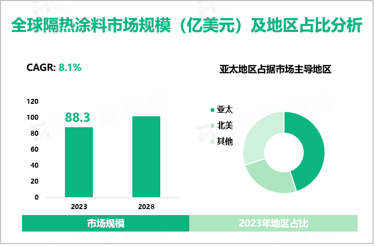 全球隔热涂料市场规模（亿美元）及地区占比分析