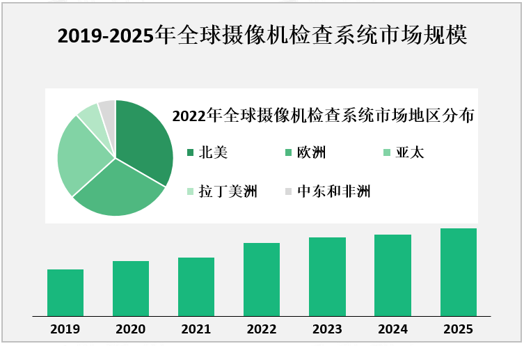 2019-2025年全球摄像机检查系统市场规模