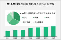 2023年摄像机检查系统市场概况及主要企业分析[图]

