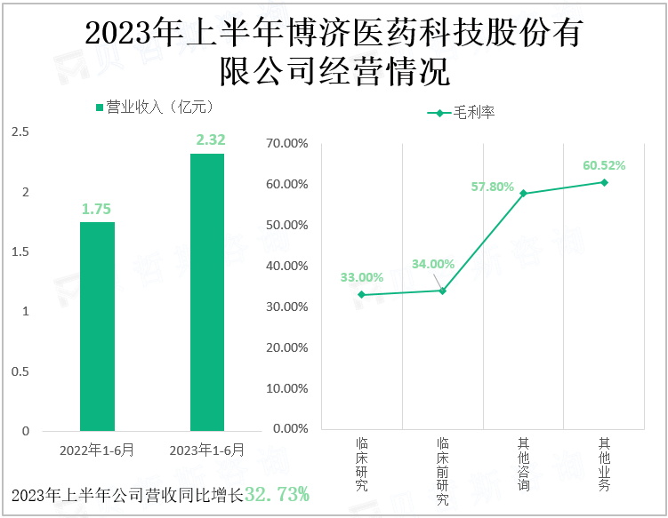 2023年上半年博济医药科技股份有限公司经营情况