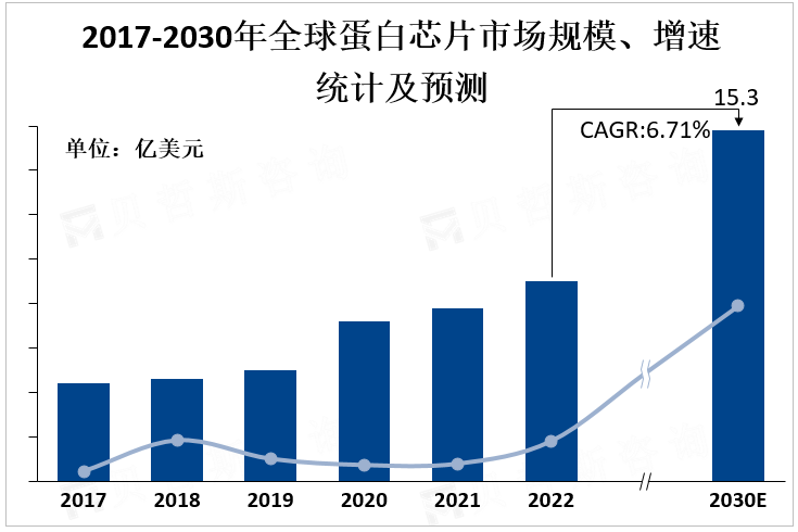 2017-2030年全球蛋白芯片市场规模、增速统计及预测