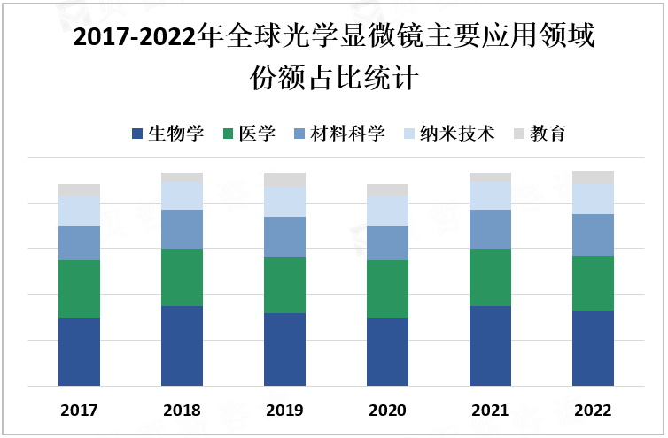 2017-2022年全球光学显微镜主要应用领域份额占比统计