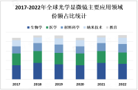 2023年光学显微镜应用领域及全球各地发展概况分析[图]

