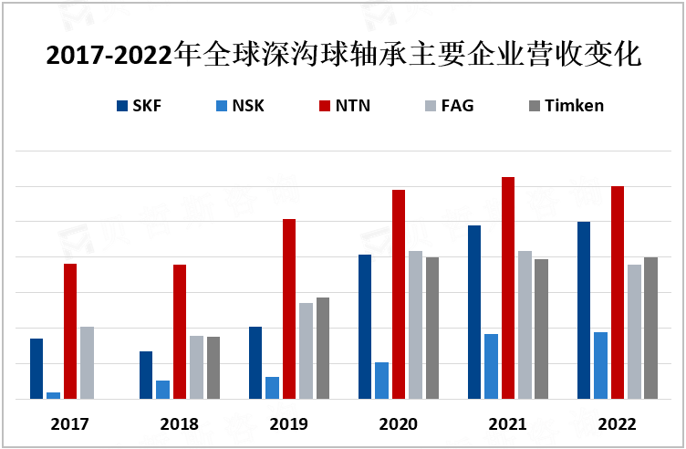 2017-2022年全球深沟球轴承主要企业营收变化