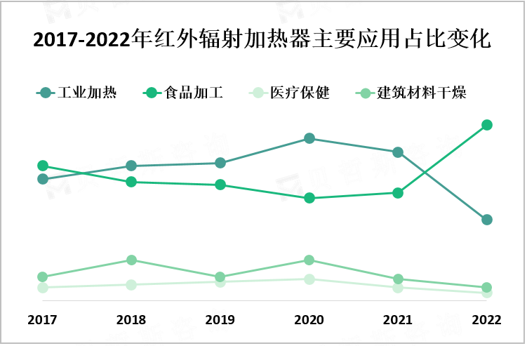 2017-2022年红外辐射加热器主要应用占比变化
