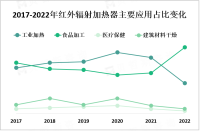 红外辐射加热器市场分析：中东和拉丁美洲地区等新兴市场发展潜力巨大

