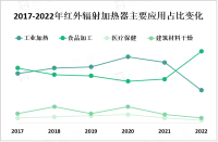 红外辐射加热器市场分析：中东和拉丁美洲地区等新兴市场发展潜力巨大

