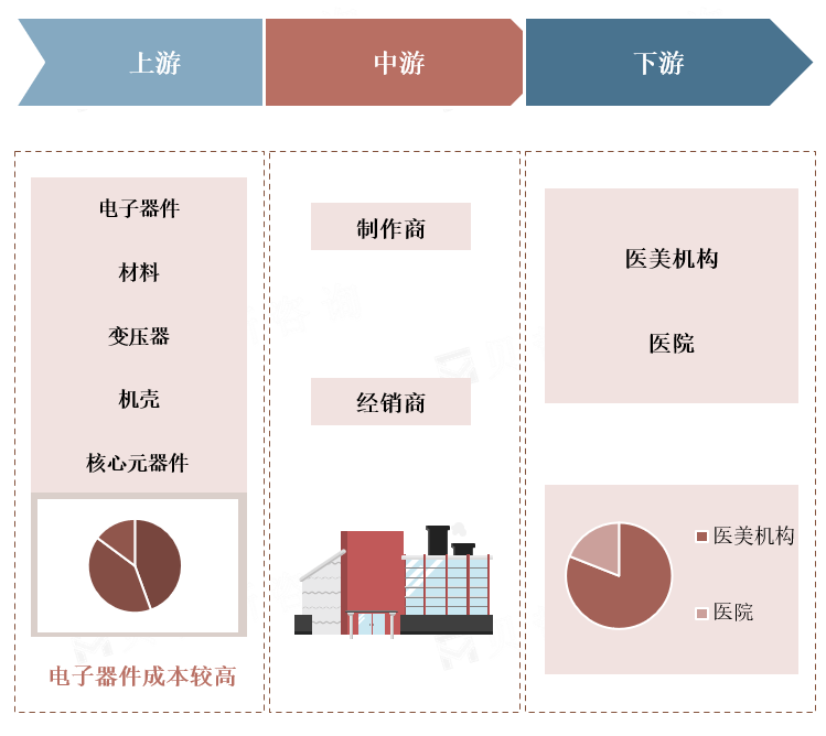 医美行业医疗器械行业产业链分析