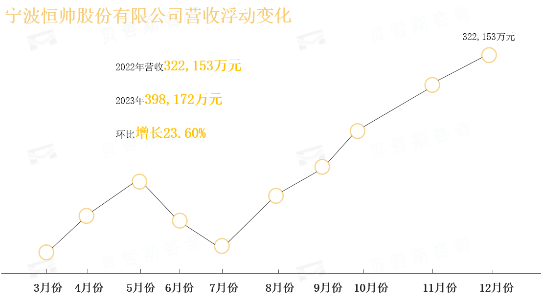 宁波恒帅股份有限公司营收浮动变化