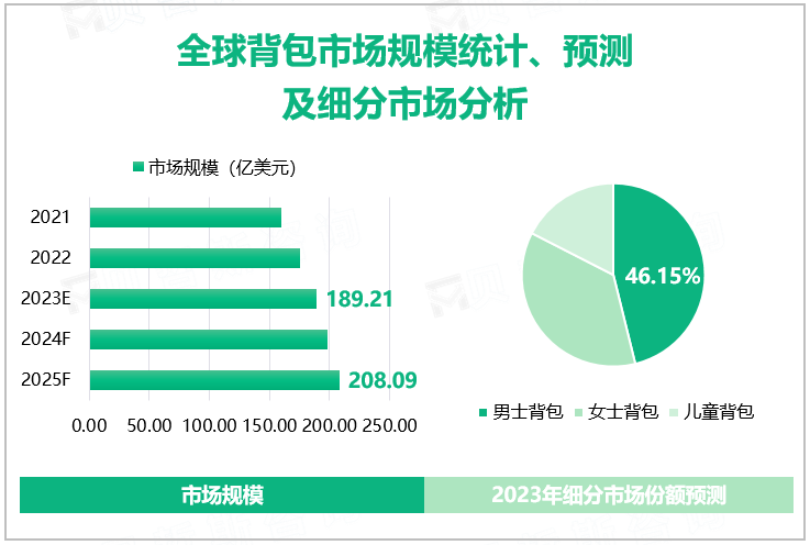 全球背包市场规模统计、预测及细分市场分析