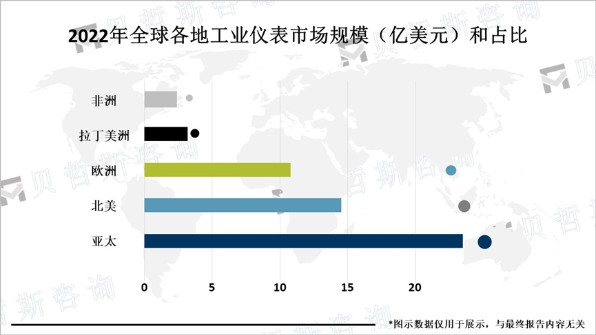 2022年全球各地工业仪表市场规模（亿美元）和占比