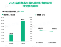 兴蓉环境为国内领先的水务环保综合服务商，其营收在2023年为80.87亿元

