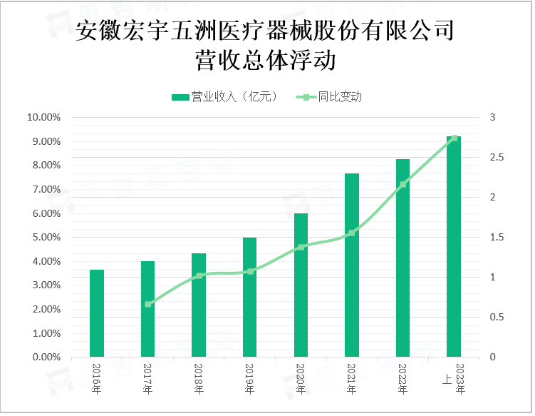 安徽宏宇五洲医疗器械股份有限公司 营收总体浮动