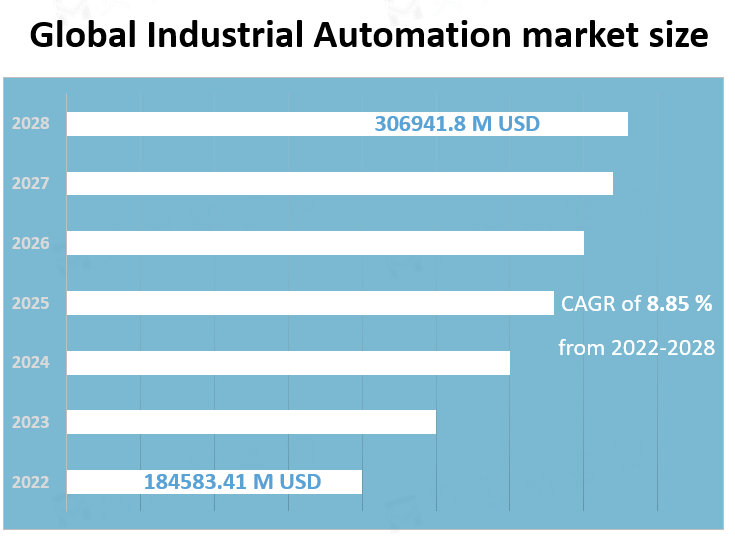 Global Industrial Automation market size