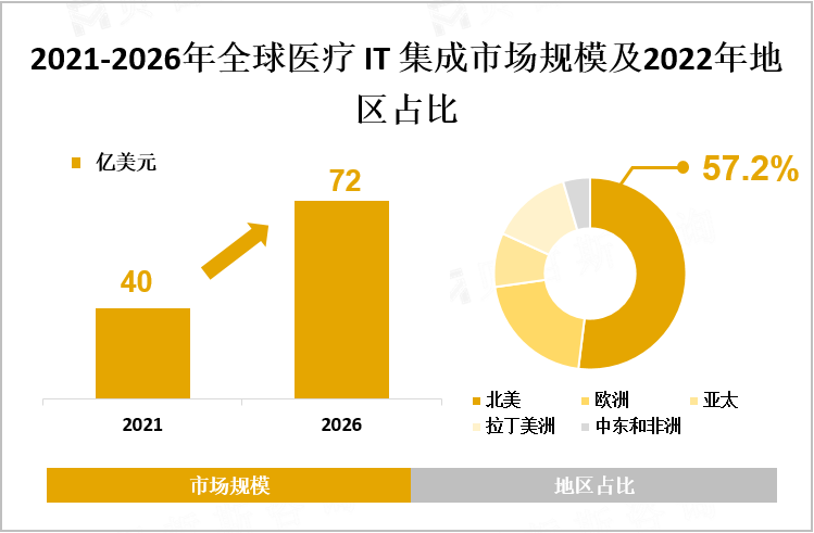 2021-2026年全球医疗 IT 集成市场规模及2022年地区占比