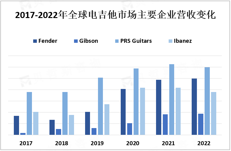 2017-2022年全球电吉他市场主要企业营收变化