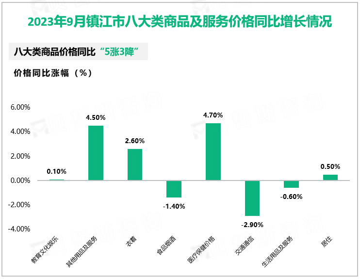 2023年9月镇江市八大类商品及服务价格同比增长情况