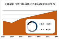 2023年全球酪蛋白胨市场现状分析：欧美地区是主要消费地区，亚太地区市场需求逐渐增长[图]
