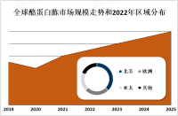 2023年全球酪蛋白胨市场现状分析：欧美地区是主要消费地区，亚太地区市场需求逐渐增长[图]