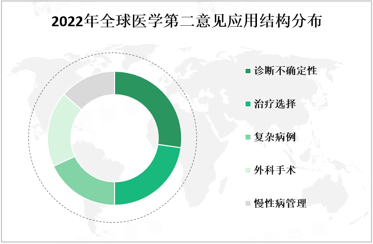 2022年全球医学第二意见应用结构分布