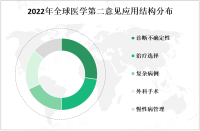 2023年中国医学第二意见市场分析：市场规模追捕扩大，数据安全和隐私保护成为关注焦点

