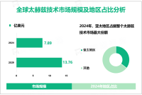 太赫兹技术发展概况：2024年全球市场规模为7.89亿美元