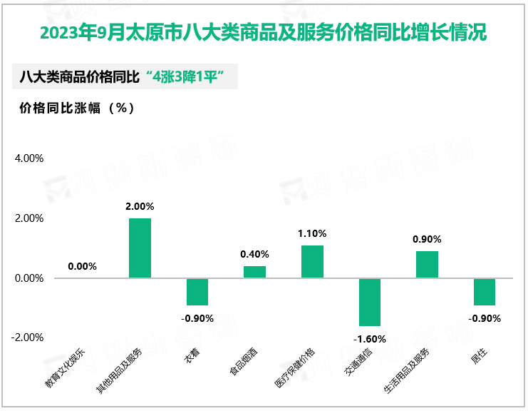 2023年9月太原市八大类商品及服务价格同比增长情况