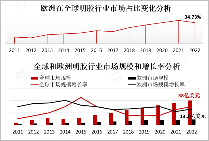 欧洲在全球明胶行业市场占比变化分析