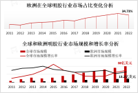 得益于强大的食品加工业，欧洲占全球明胶约三成，2023年市场规模为13.2亿美元[图]