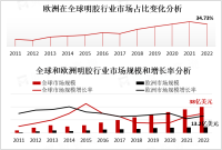 得益于强大的食品加工业，欧洲占全球明胶约三成，2023年市场规模为13.2亿美元[图]