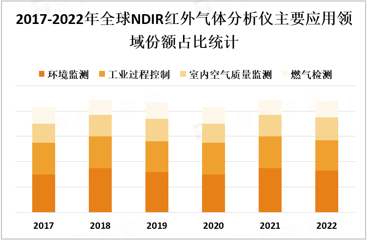 2017-2022年全球NDIR红外气体分析仪主要应用领域份额占比统计