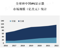 IPS显示器作为高端显示器的代表之一，受到了越来越多的关注和青睐