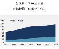 IPS显示器作为高端显示器的代表之一，受到了越来越多的关注和青睐