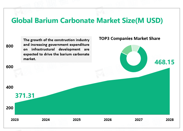 Global Barium Carbonate Market Size(M USD)