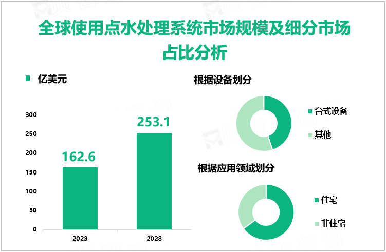 全球使用点水处理系统市场规模及细分市场占比分析